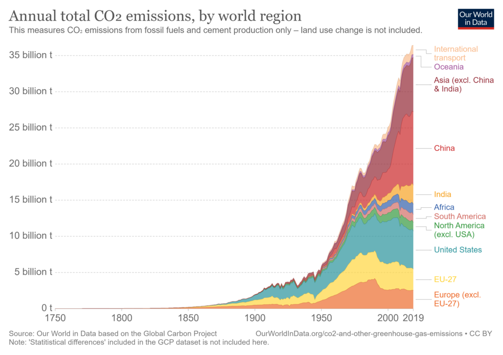 Yıllık karbondioksit salınımı grafiği